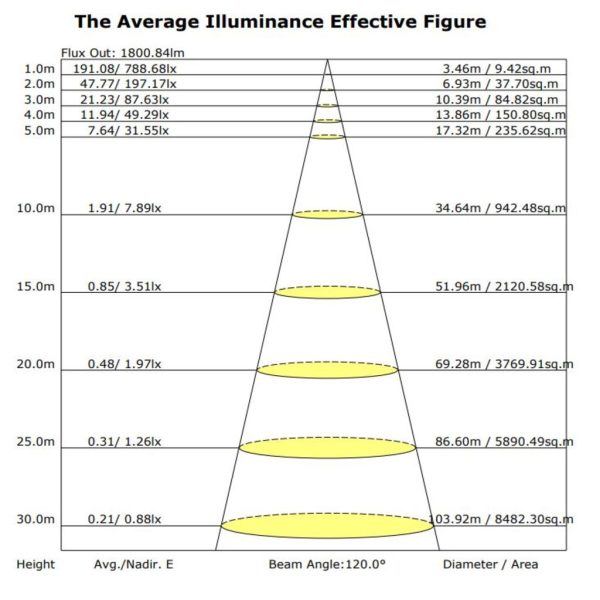 Φωτιστικό Tech 1 Led 45W 3CCT 3000-4000-5000 Λευκό (Sandy) Phase Dim Φ450xΗ80 5 Έτη Εγγύηση - Image 5