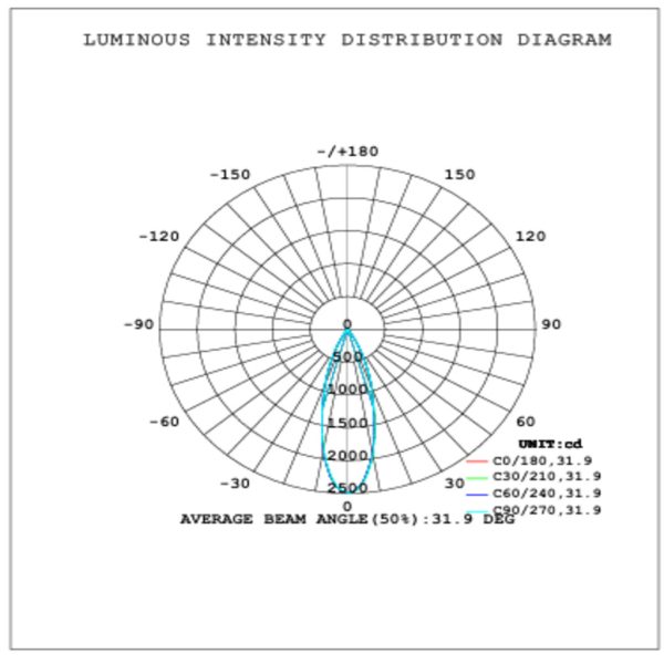 Light Fitting Ovo Led 10W 3000Κ 36⁰ White CRI>90 3Phase Adaptor, Bridgelux C8 Chip, Driver Non-Dim CC12W250CGA1 - Image 4